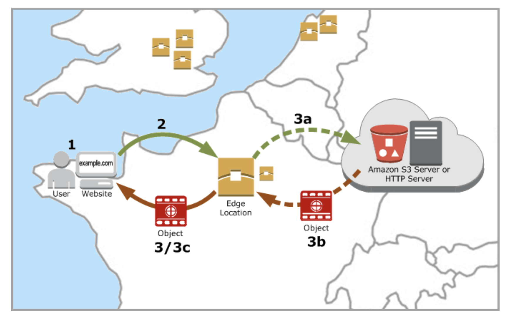 AWS Cloudfront, Snowball, Storage Gateway